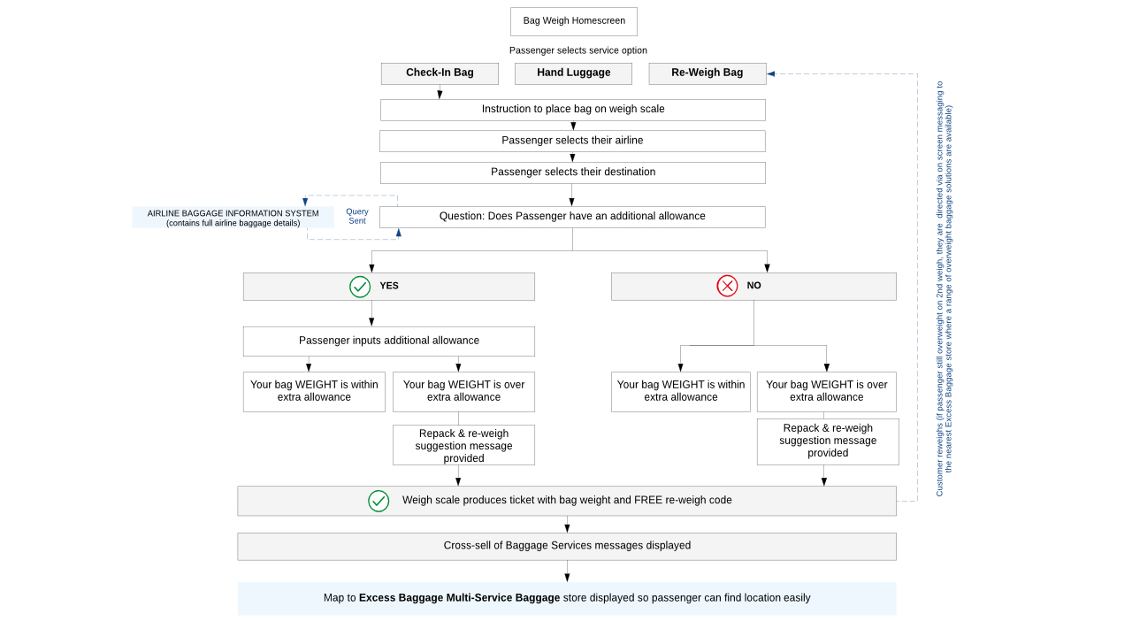 Flowchart showing luggage weighing process with steps for airline selection, allowance check, and outcomes based on bag weight