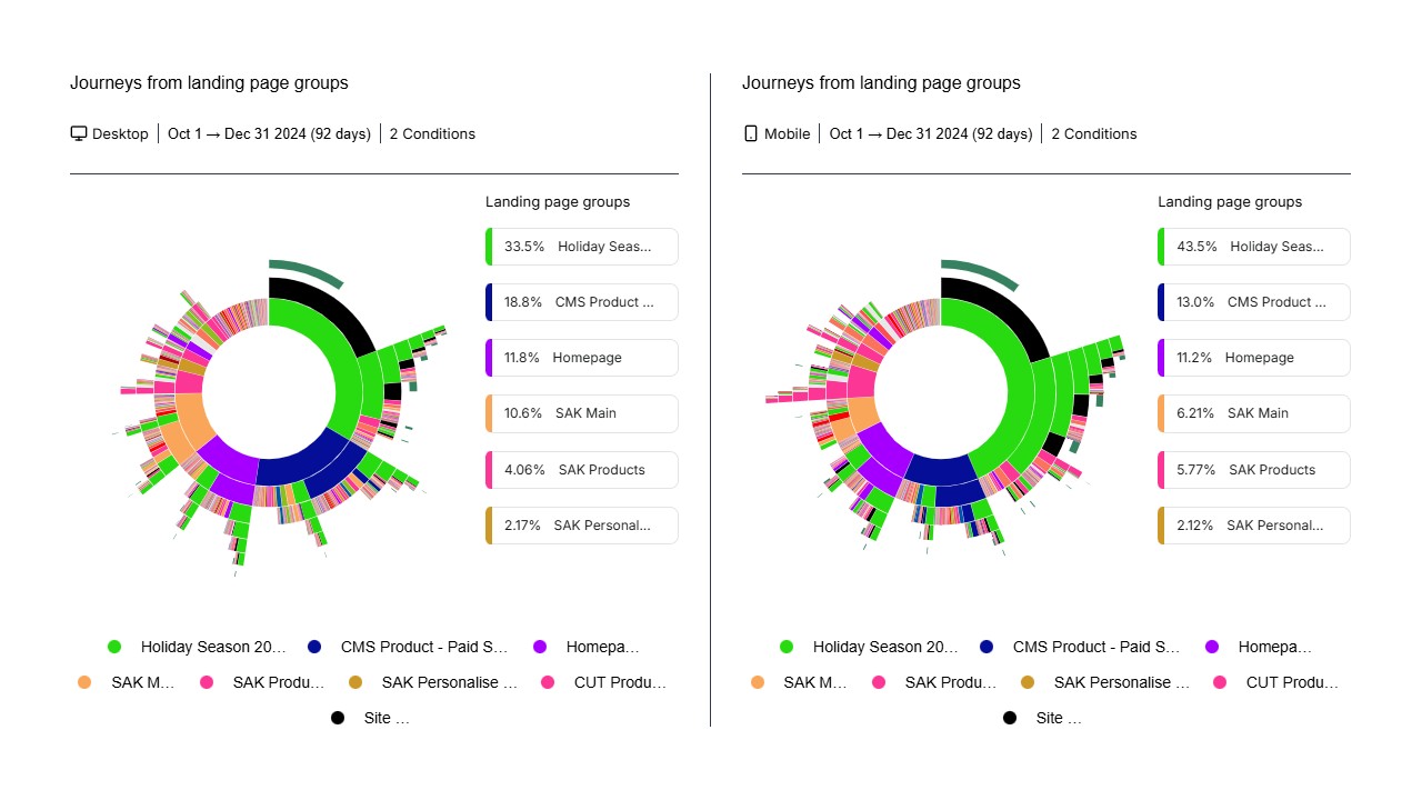 Comparison of desktop and mobile user journeys from landing pages shown as circular flow charts with category breakdowns and percentages
